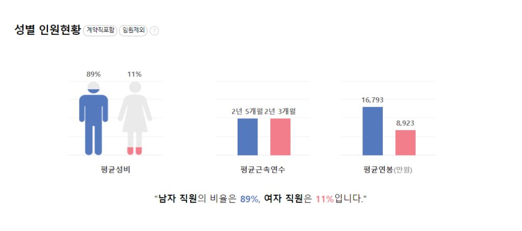 BNK금융지주 성별 평균연봉