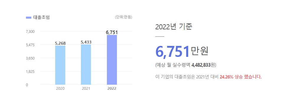 E1 대졸초임