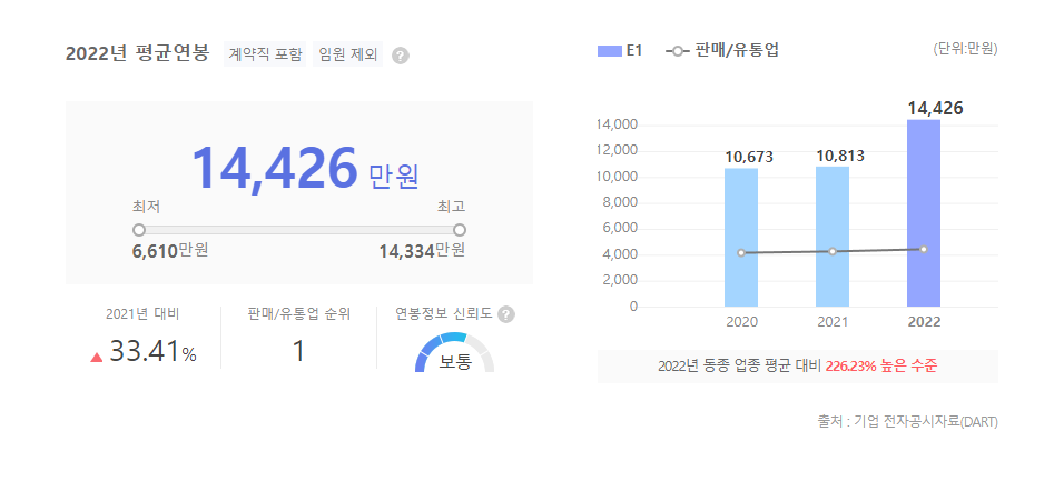 E1 평균연봉
