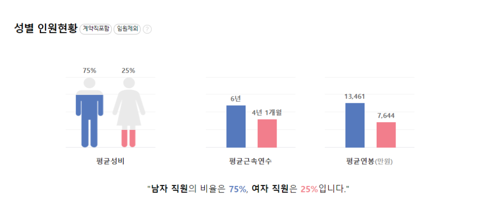 GS에너지 성별 평균연봉