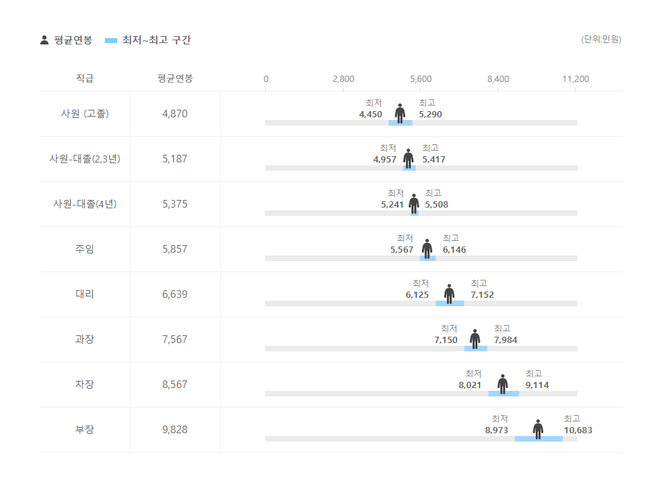 GS파워 직급별 평균연봉