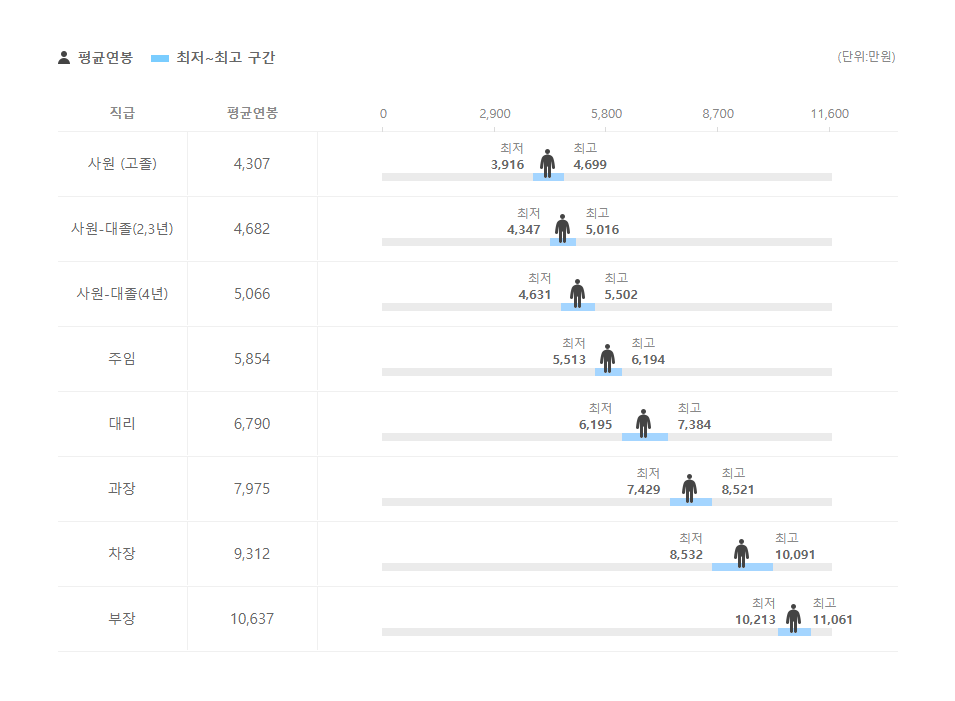 KB국민카드 직급별 평균연봉