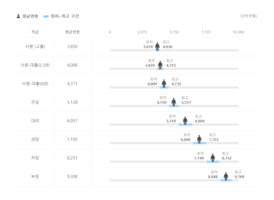 KR투자증권 직급별 평균연봉