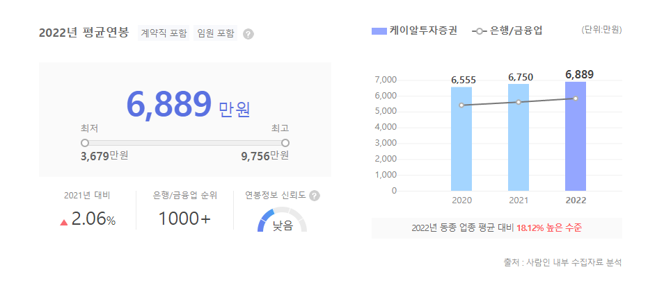 KR투자증권 평균연봉