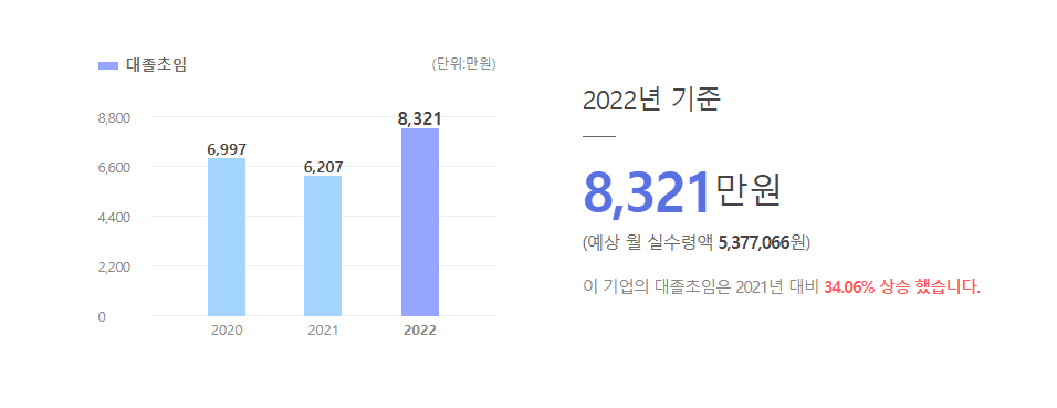 LG 대졸초임