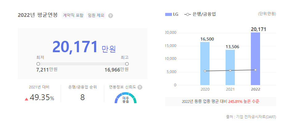 LG 평균연봉