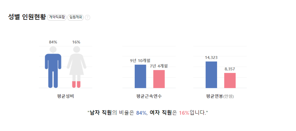 NICE홀딩스 성별 평균연봉