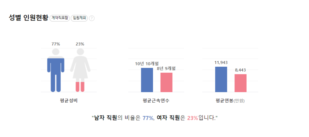 SK C&C 성별 평균연봉