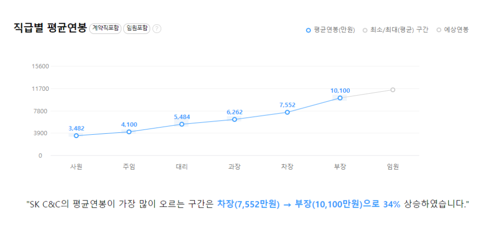 SK C&C 직급별 평균연봉