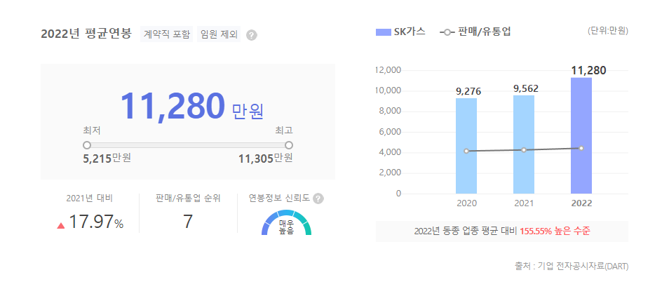 SK가스 평균연봉