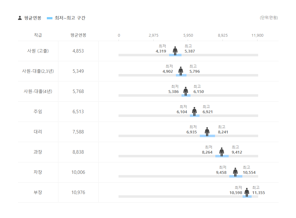 SK에너지 직급별 평균연봉