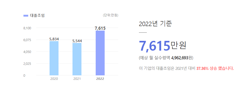 SK이노베이션 대졸초임