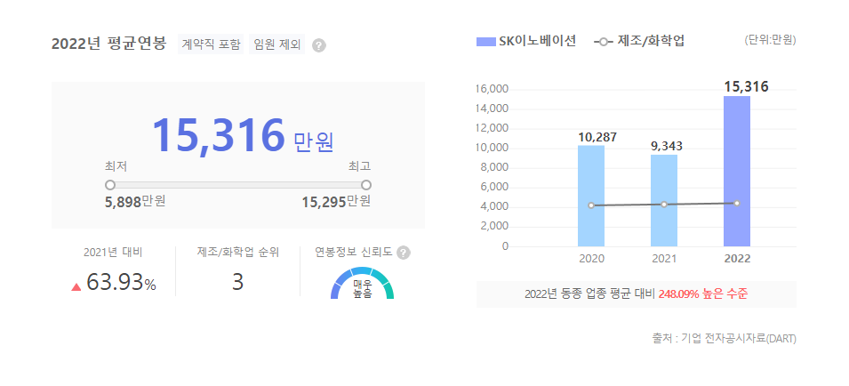 SK이노베이션 평균연봉