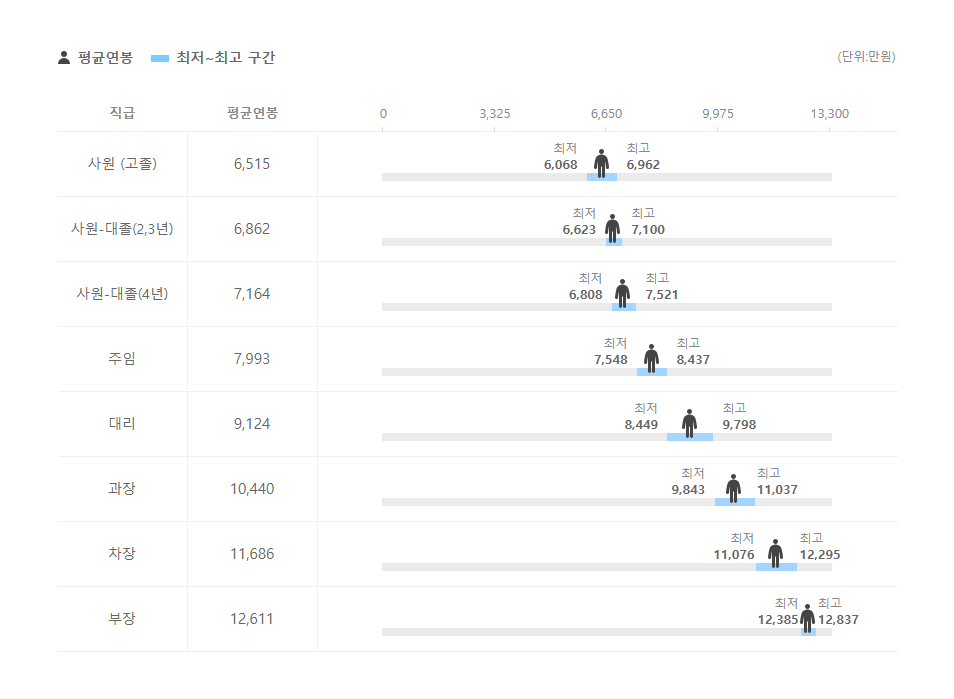 SK하이닉스 직급별 평균연봉