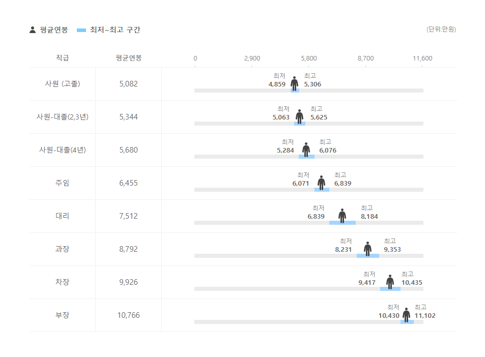 국민은행 직급별 평균연봉