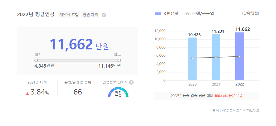 국민은행 평균연봉
