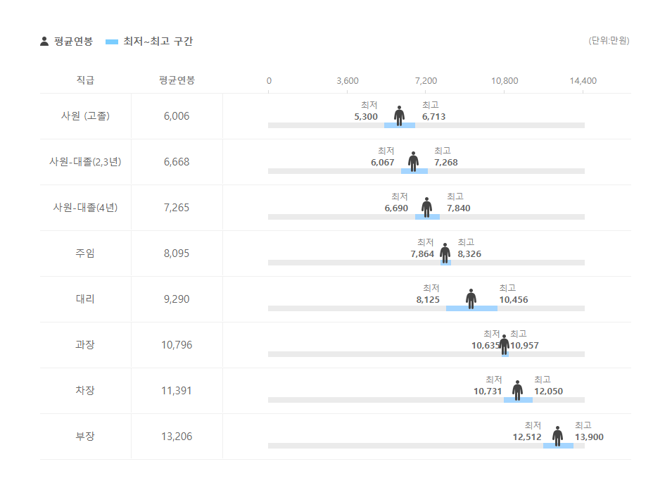 금호석유화학 직급별 평균연봉