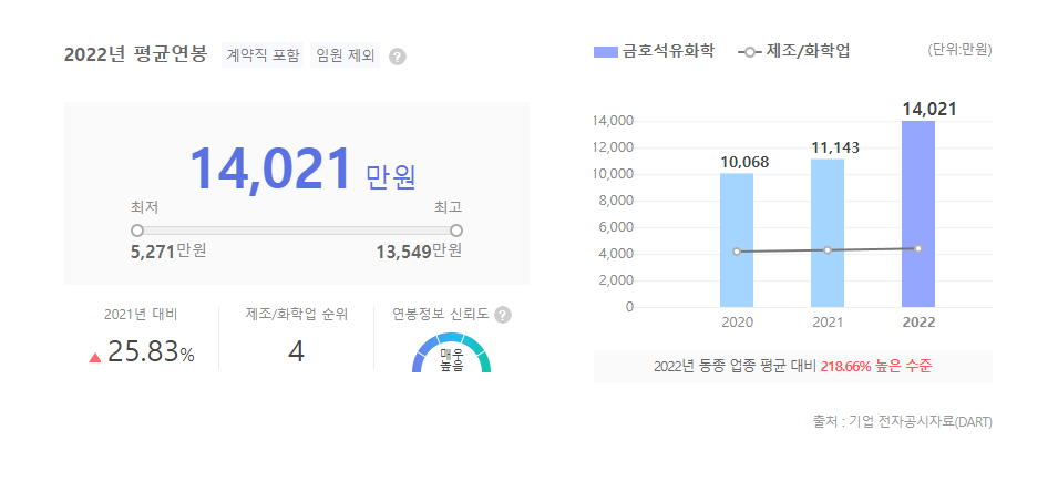 금호석유화학 평균연봉