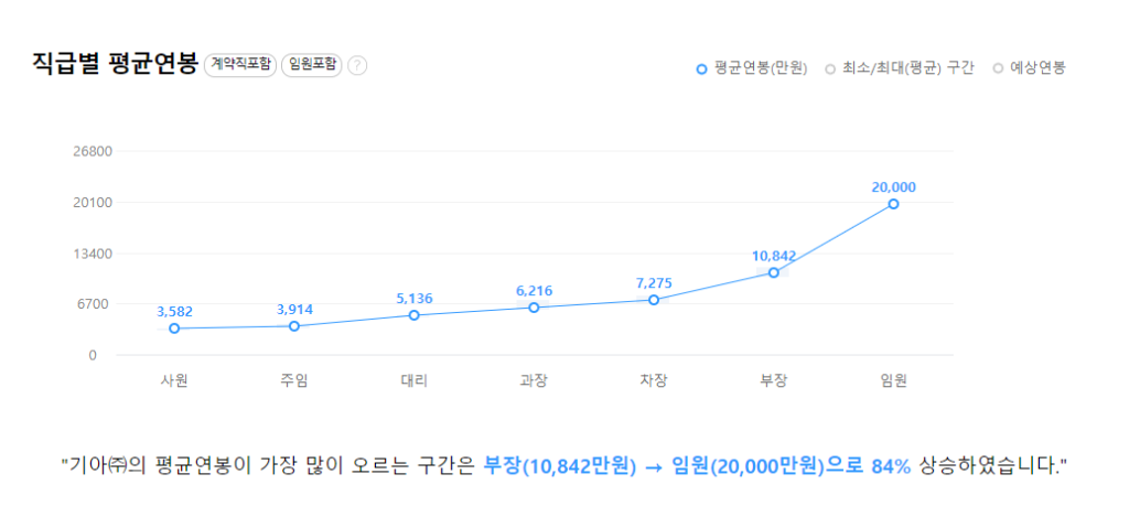 기아 직급별 평균연봉