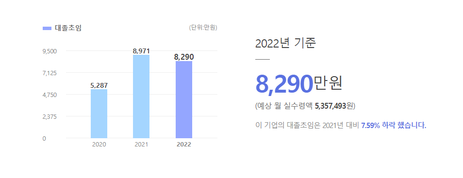 나우아이비캐피탈 대졸초임