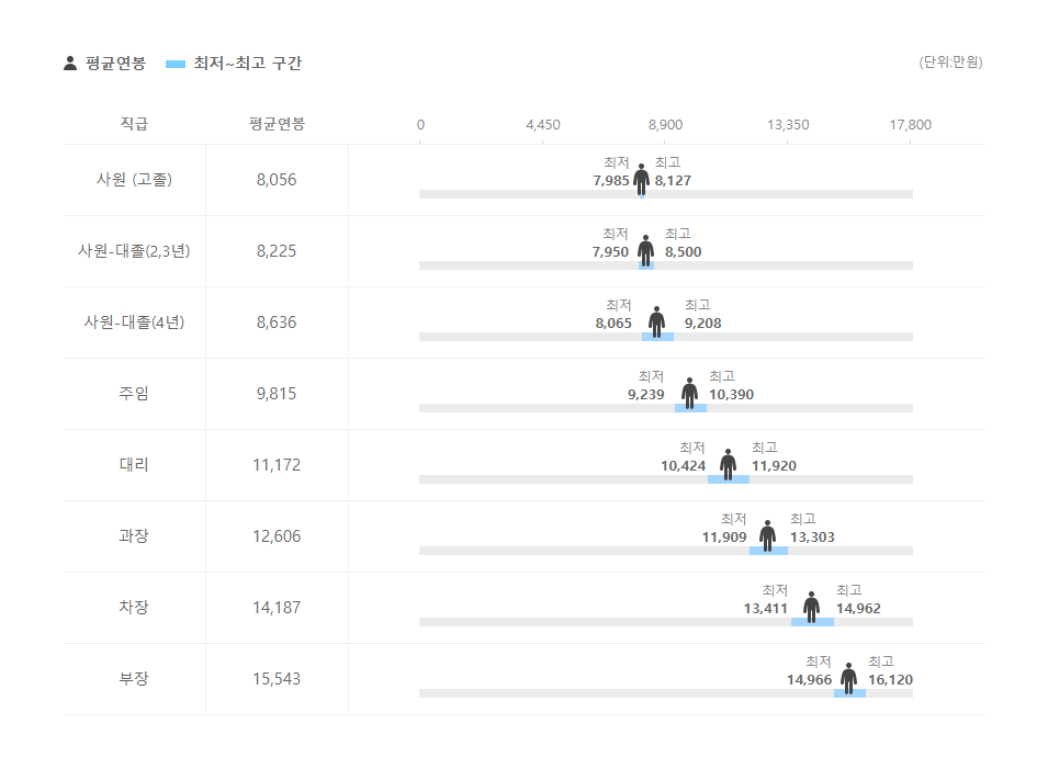 나우아이비캐피탈 직급별 평균연봉
