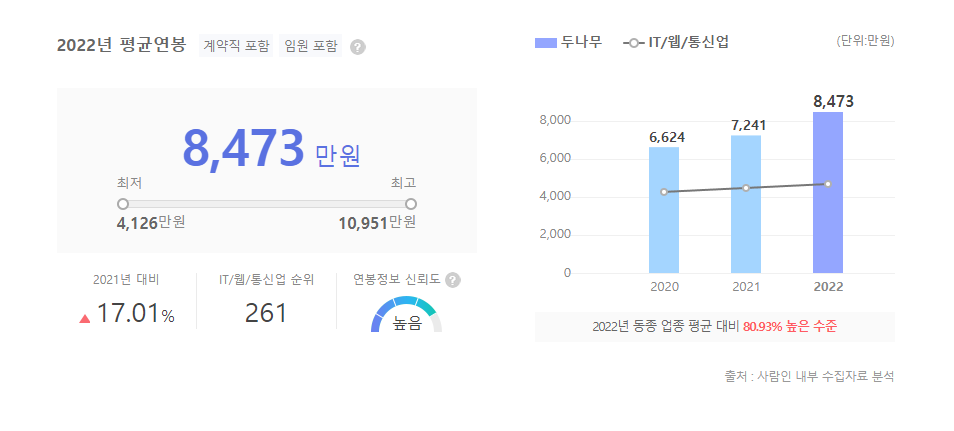 두나무 평균연봉