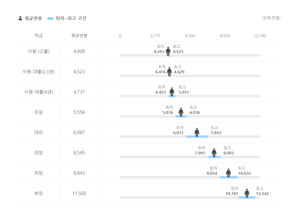 미래에셋캐피탈 직급별 평균연봉