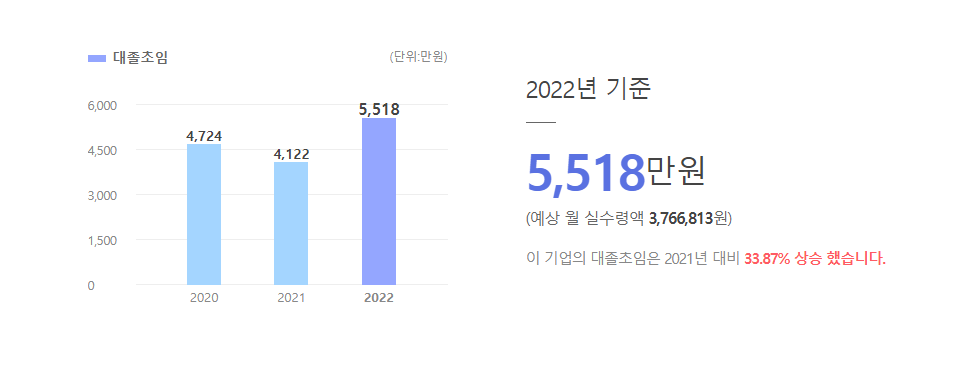 바이오노트 대졸초임