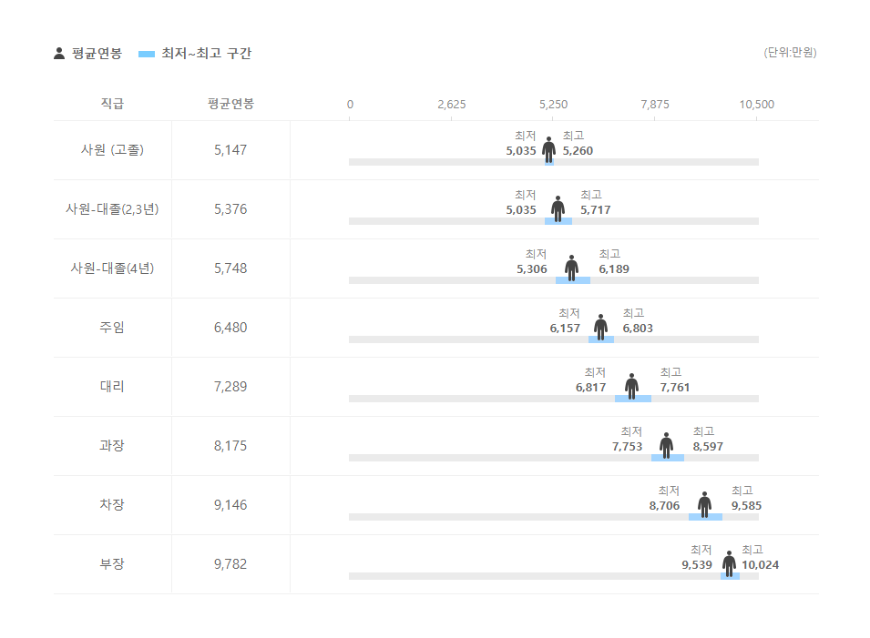 바이오노트 직급별 평균연봉