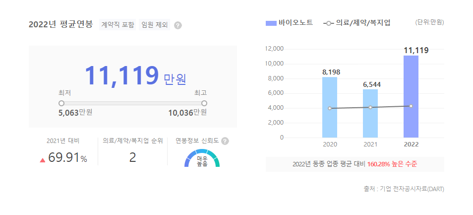 바이오노트 평균연봉