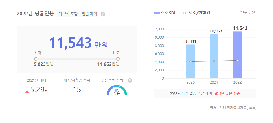 삼성SDI 평균연봉