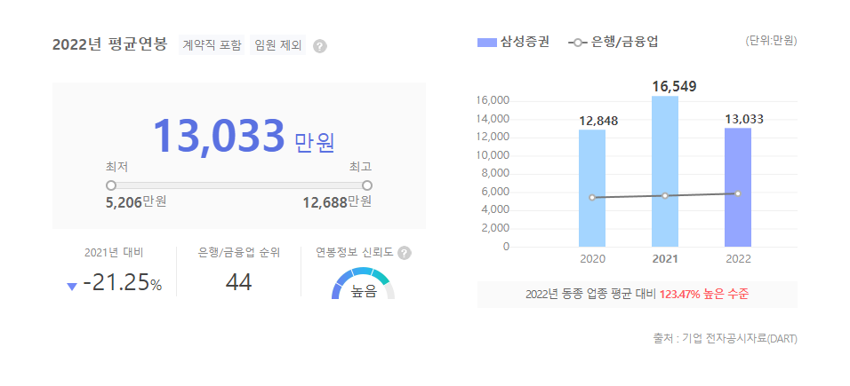 삼성증권 평균연봉