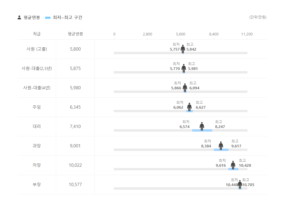 세아홀딩스 직급별 평균연봉