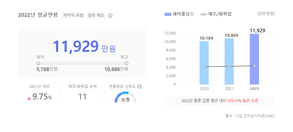 세아홀딩스 평균연봉