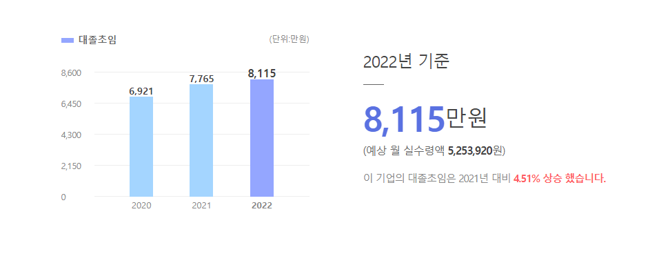신한금융지주회사 대졸초임