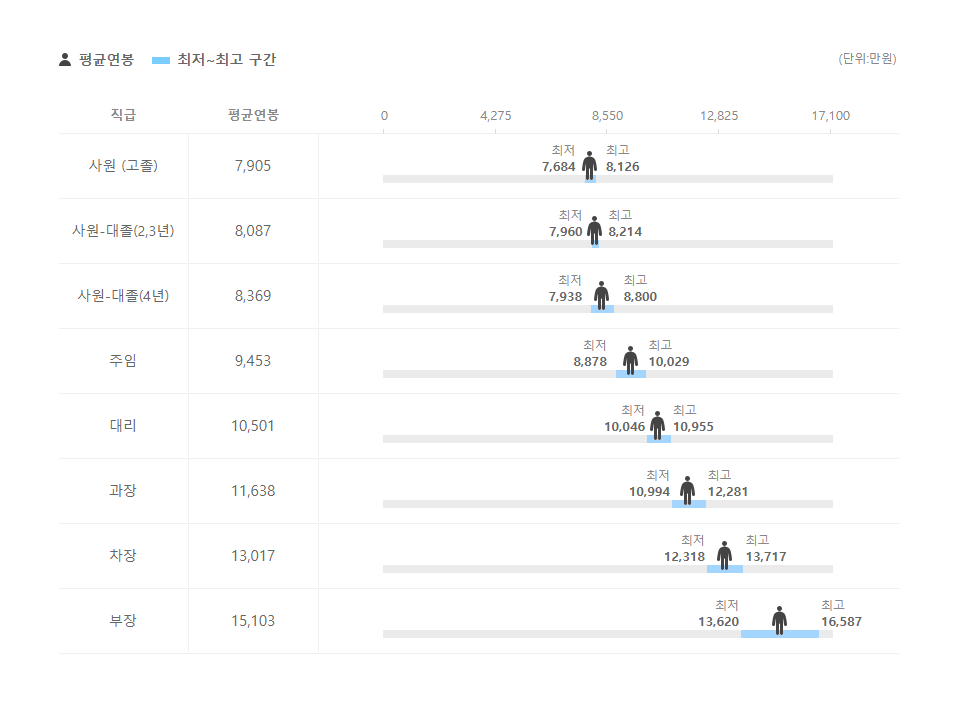 신한금융지주회사 직급별 평균연봉