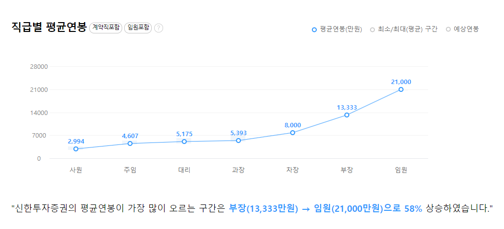 신한투자증권 직급별 평균 연봉