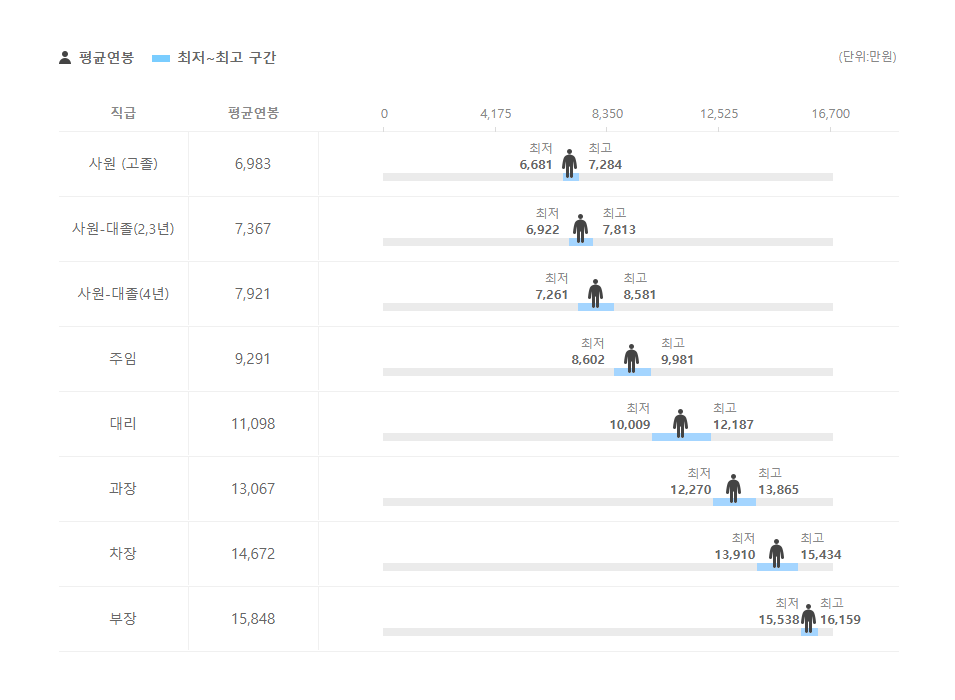 엔에이치투자증권 직급별 평균연봉