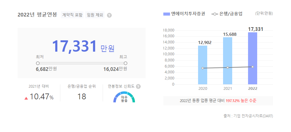 엔에이치투자증권 평균연봉