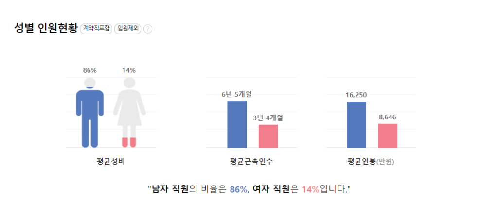 연합자산관리 성별 평균연봉