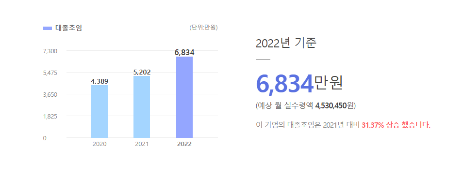 제이씨케미칼 대졸초임