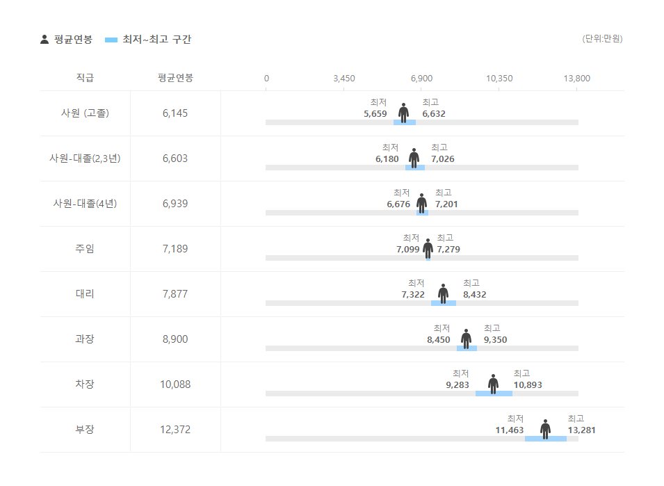 제이씨케미칼 직급별 평균연봉