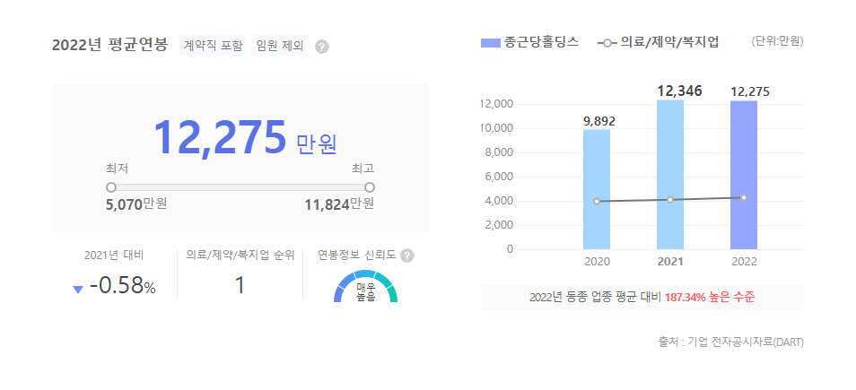 종근당홀딩스 평균연봉