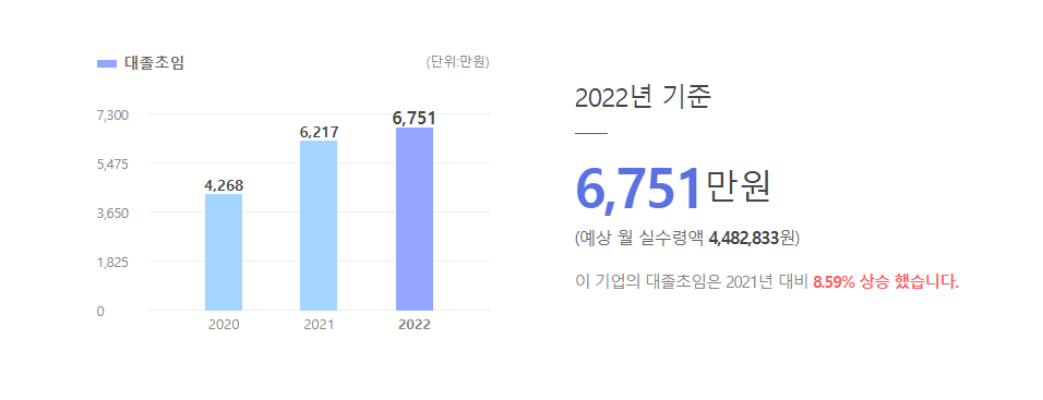 카카오뱅크 대졸초임