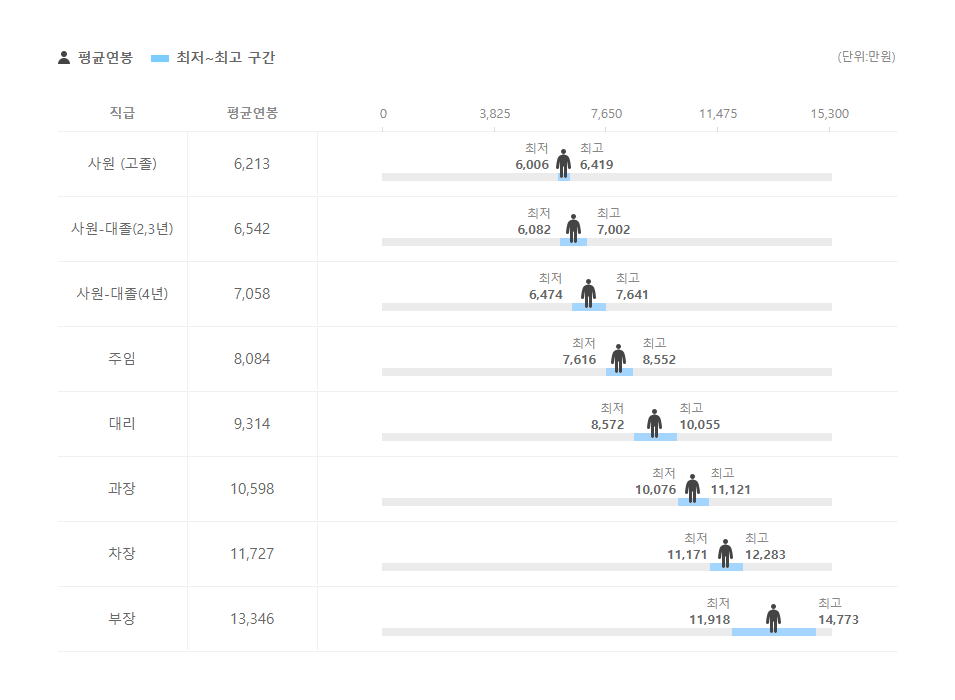 카카오뱅크 직급별 평균연봉