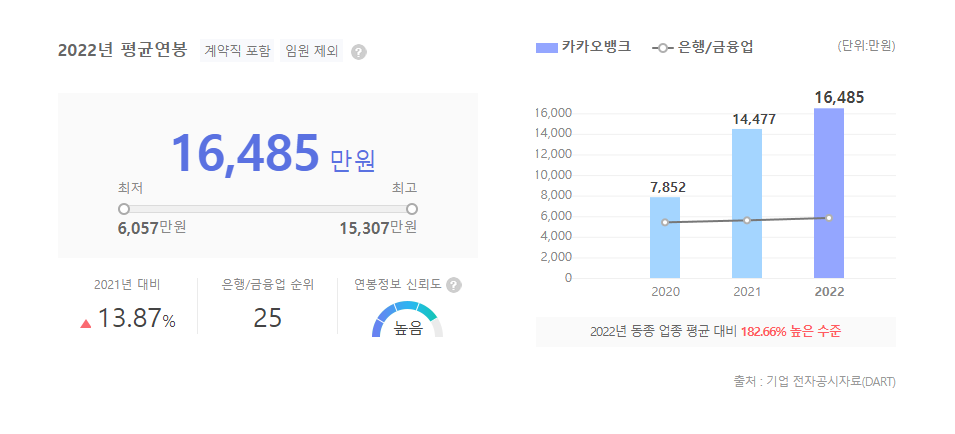 카카오뱅크 평균연봉