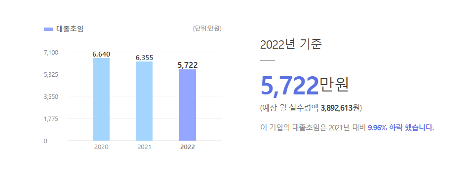 컴퍼니케이파트너스 대졸초임