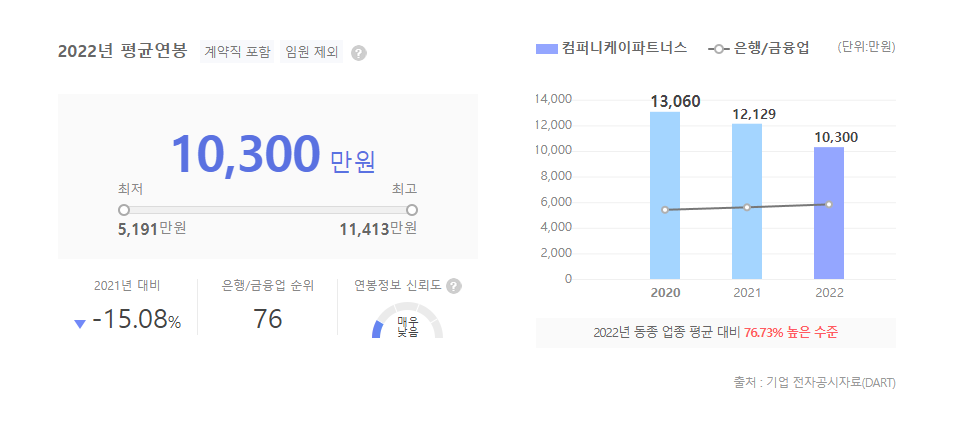 컴퍼니케이파트너스 평균연봉