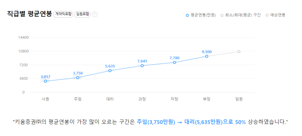 키움증권 직급별 평균연봉