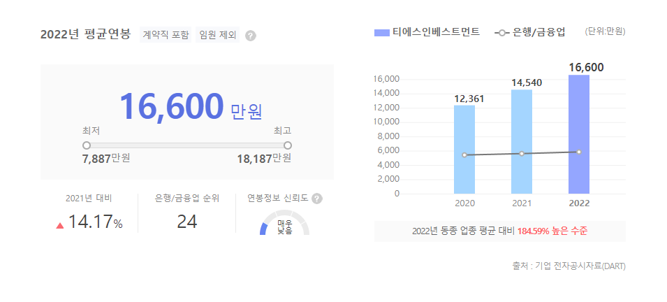 티에스인베스트먼트 평균연봉